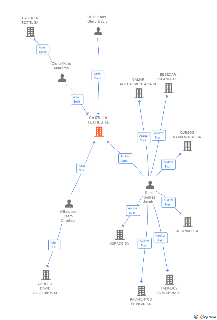 Vinculaciones societarias de CASTILLA TEXTIL 2 SL