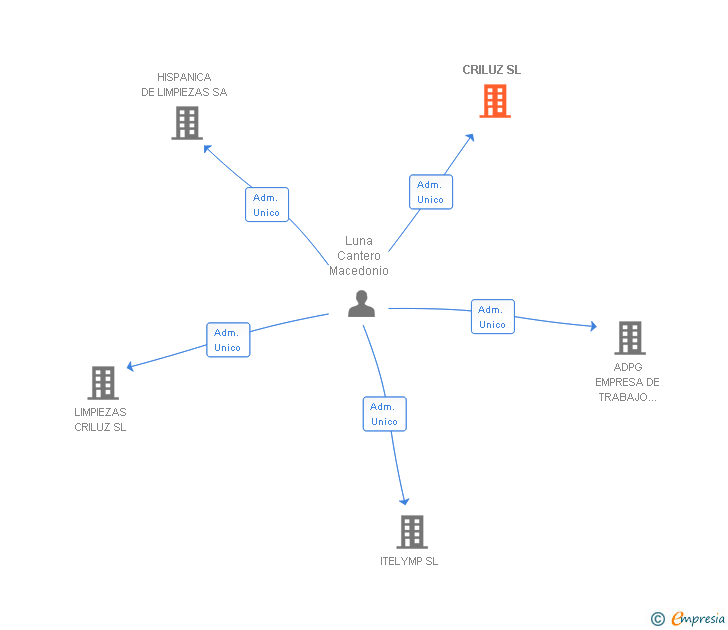 Vinculaciones societarias de CRILUZ SL