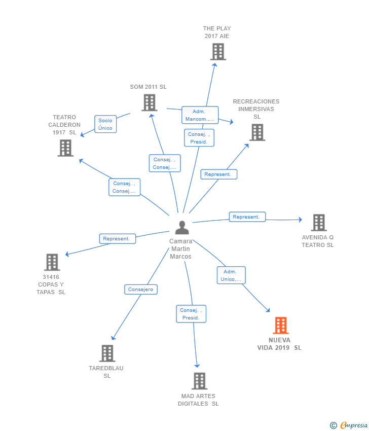 Vinculaciones societarias de NUEVA VIDA 2019 SL