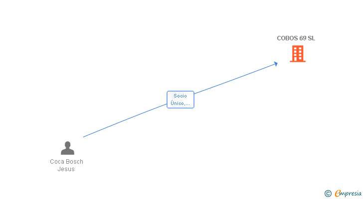 Vinculaciones societarias de COBOS 69 SL