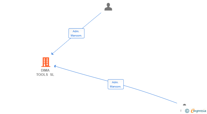 Vinculaciones societarias de DIMA TOOLS SL