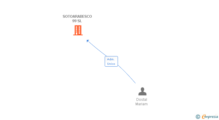 Vinculaciones societarias de SOTOARABESCO 99 SL