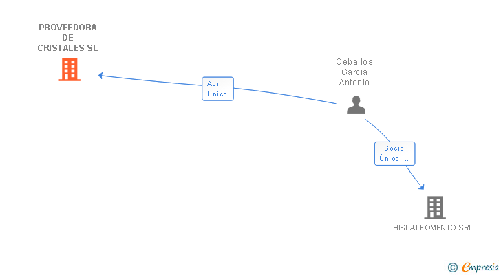 Vinculaciones societarias de PROVEEDORA DE CRISTALES SL