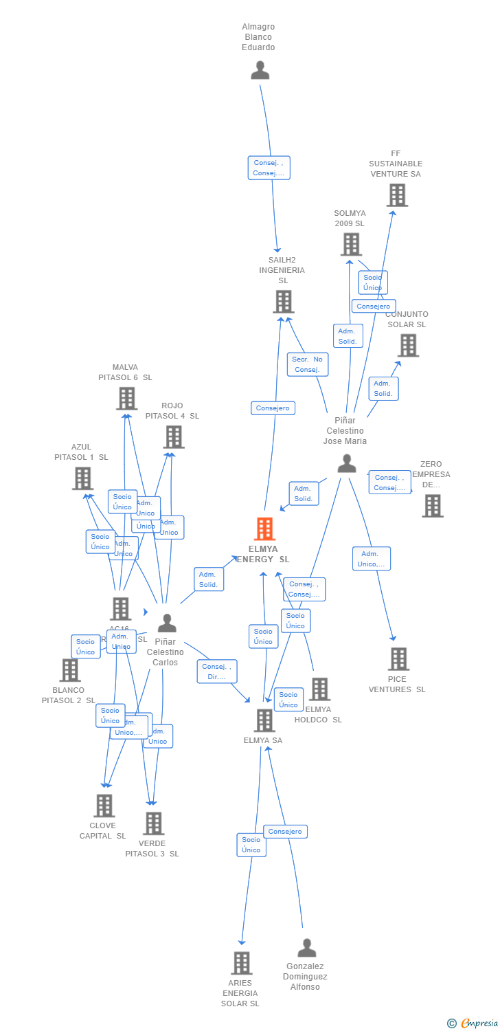 Vinculaciones societarias de ELMYA ENERGY SL