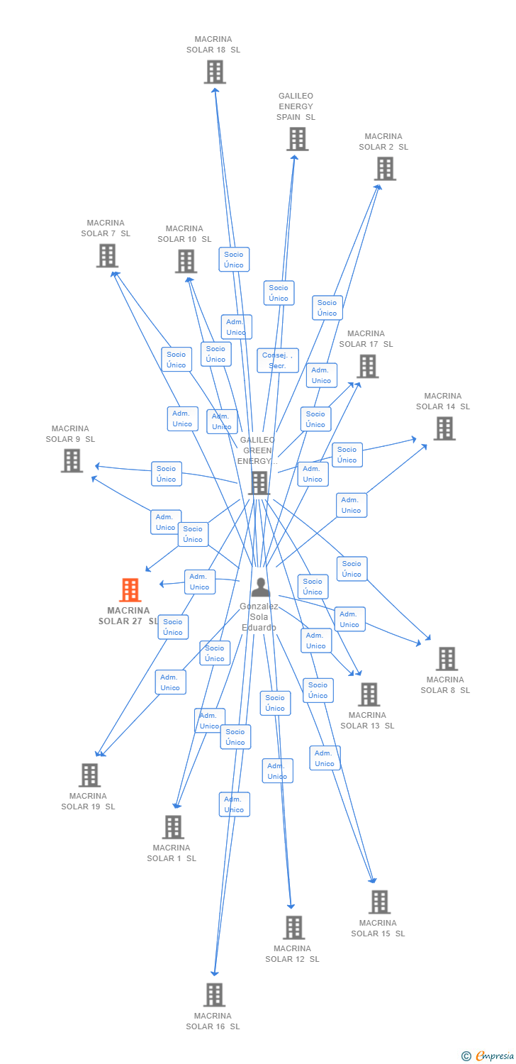 Vinculaciones societarias de MACRINA SOLAR 27 SL