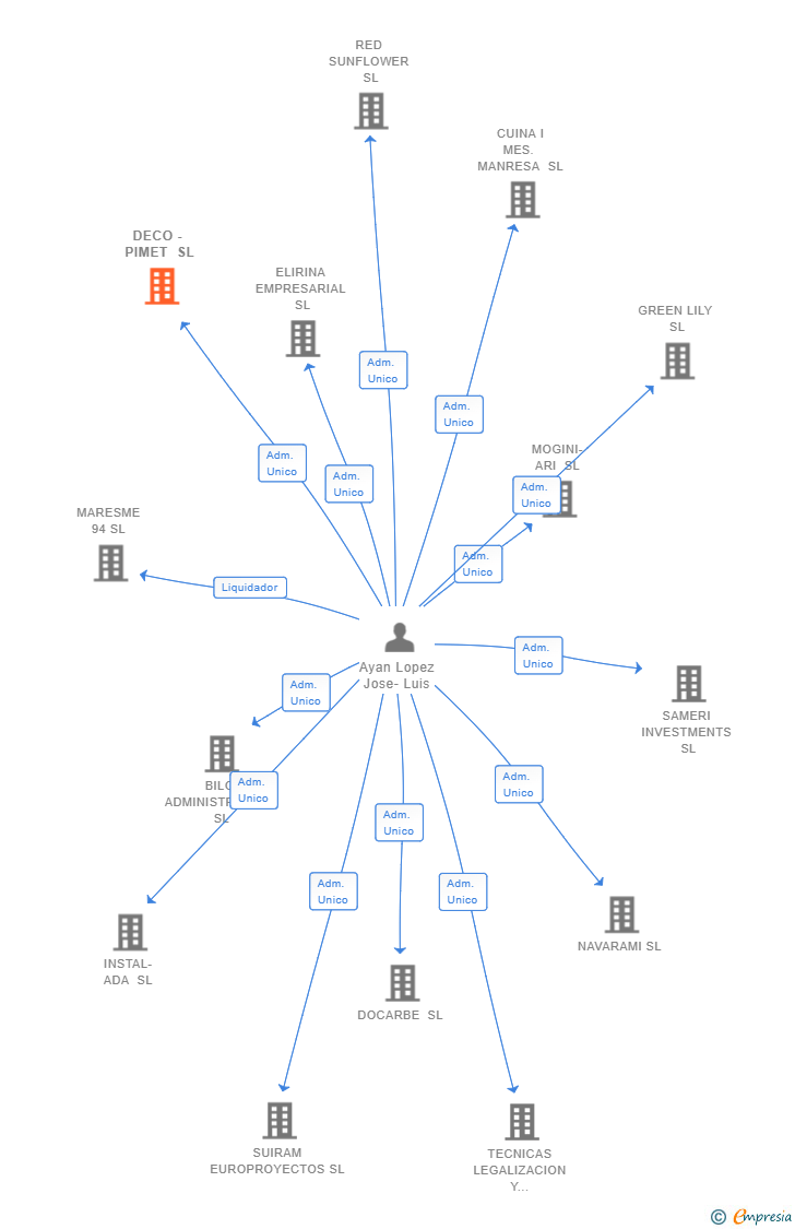 Vinculaciones societarias de DECO - PIMET SL