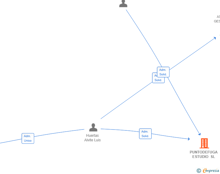 Vinculaciones societarias de PUNTODEFUGA ESTUDIO SL