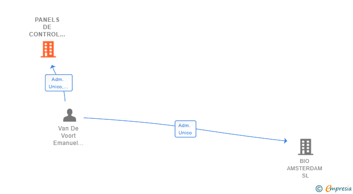 Vinculaciones societarias de PANELS DE CONTROL VILA SL