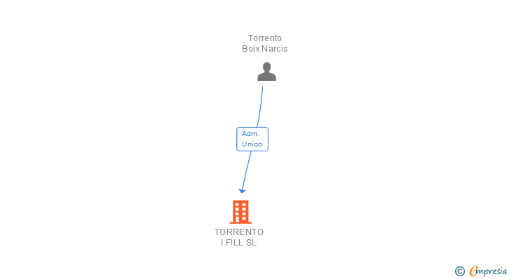 Vinculaciones societarias de TORRENTO I FILL SL