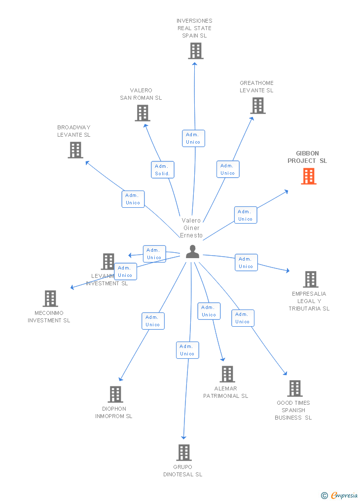 Vinculaciones societarias de GIBBON PROJECT SL