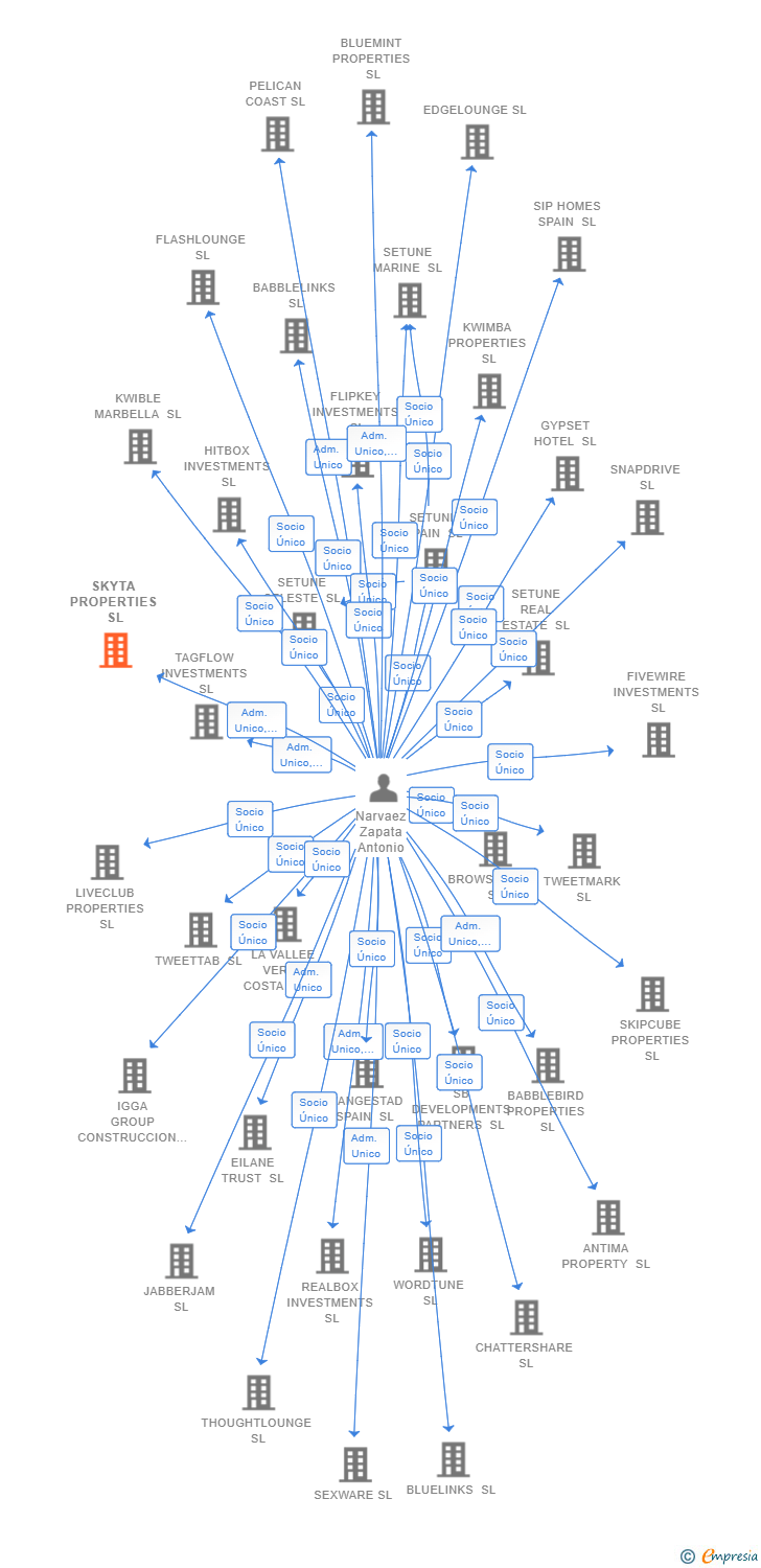 Vinculaciones societarias de SKYTA PROPERTIES SL