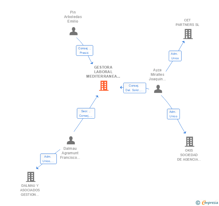 Vinculaciones societarias de GESTORA LABORAL MEDITERRANEA EMPRESA DE TRABAJO TEMPORAL SA