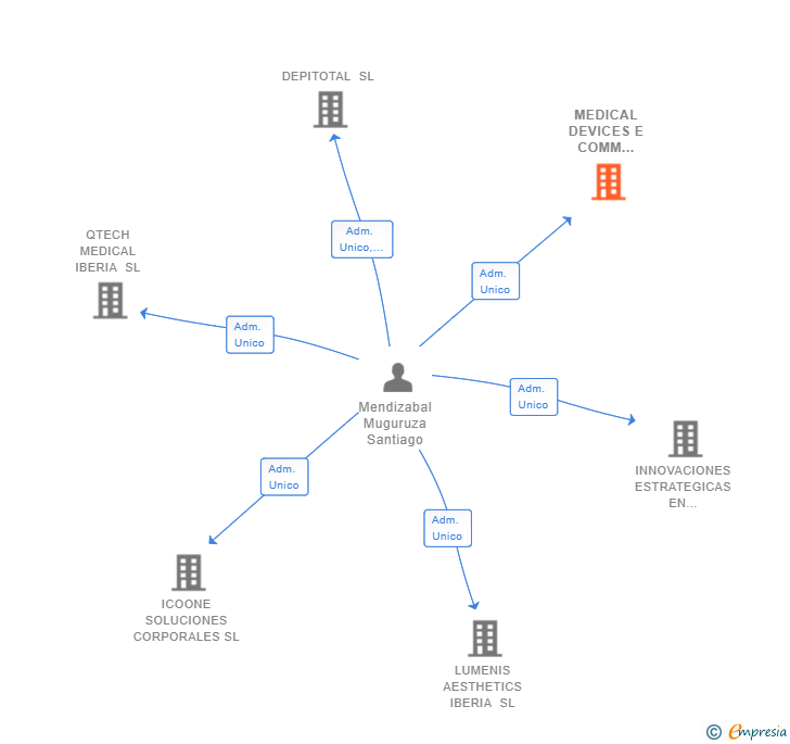 Vinculaciones societarias de MEDICAL DEVICES E COMM IBERICA SL