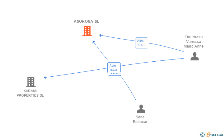 Vinculaciones societarias de ASORONA SL