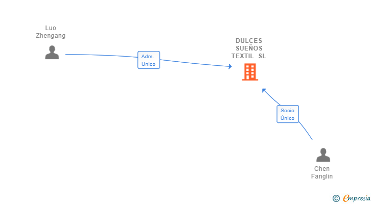 Vinculaciones societarias de DULCES SUEÑOS TEXTIL SL