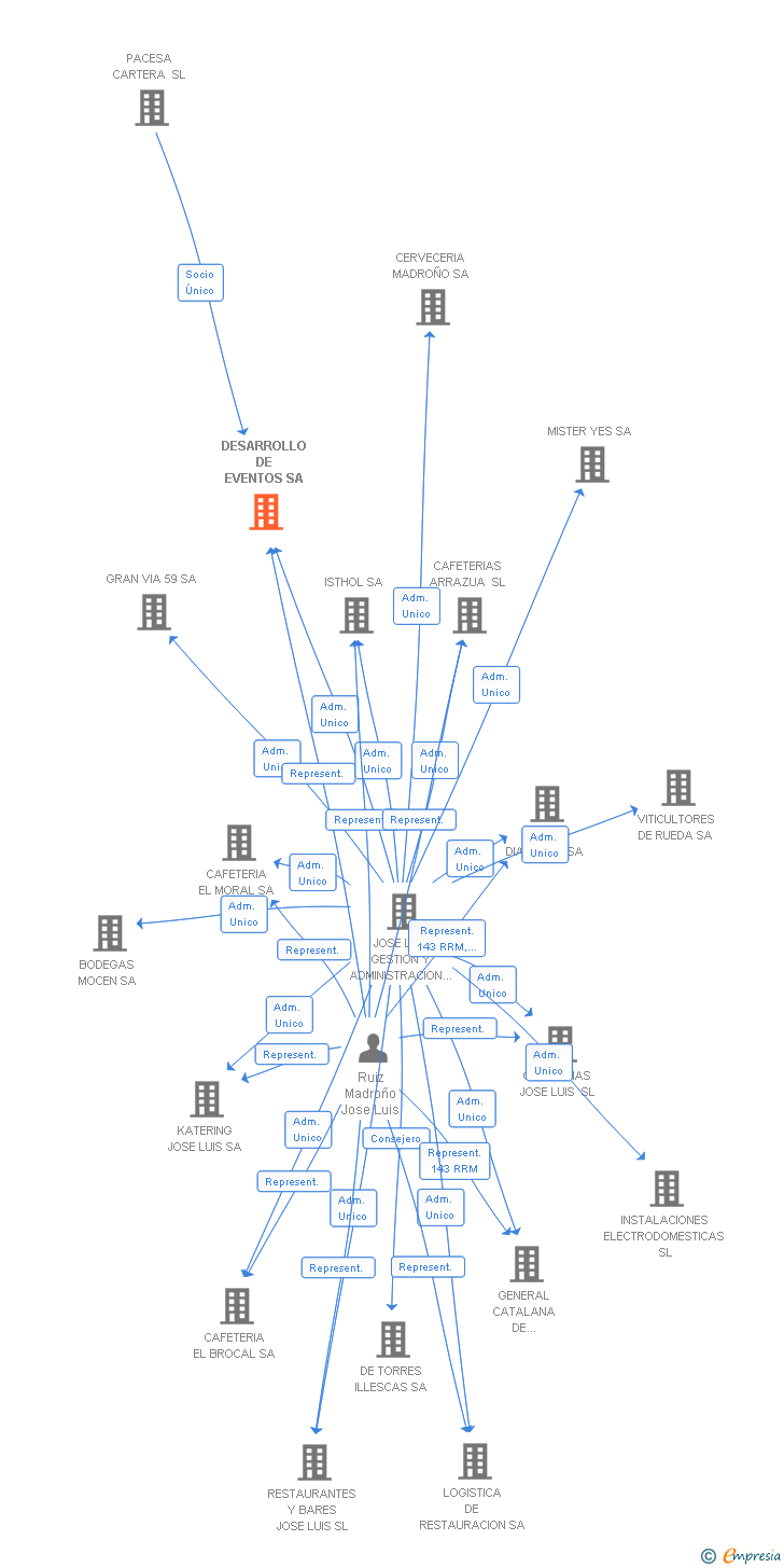Vinculaciones societarias de DESARROLLO DE EVENTOS SA