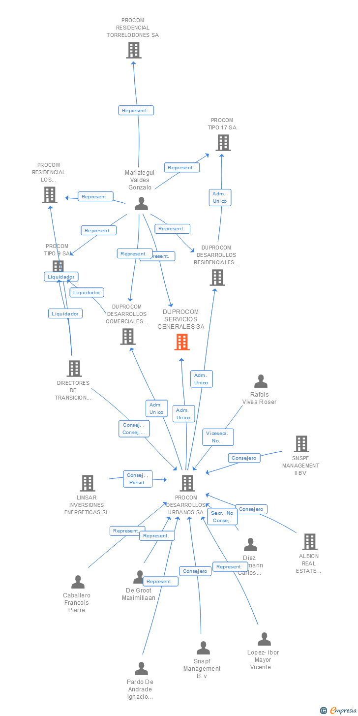 Vinculaciones societarias de DUPROCOM SERVICIOS GENERALES SA