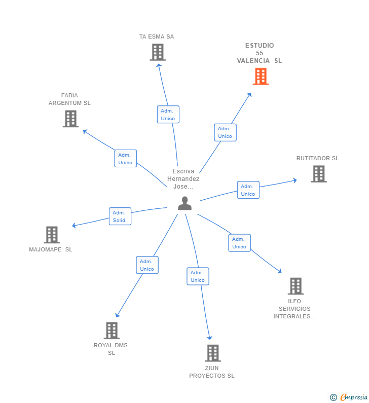 Vinculaciones societarias de ESTUDIO 55 VALENCIA SL