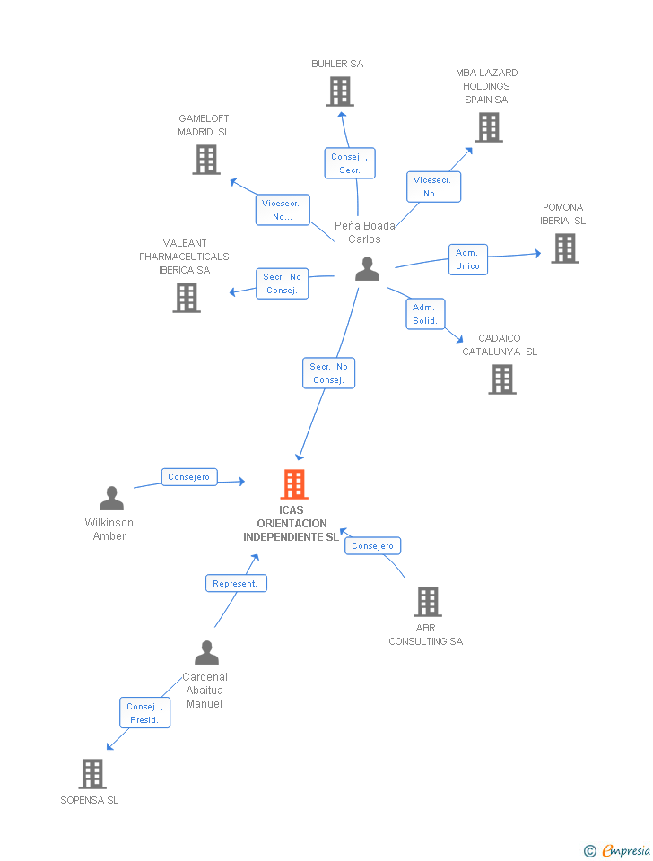 Vinculaciones societarias de LYRA HEALTH SPAIN SL