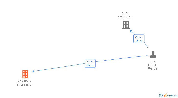 Vinculaciones societarias de PARADOX TRADER SL