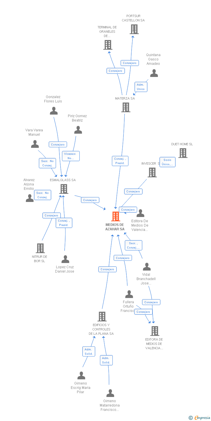 Vinculaciones societarias de MEDIOS DE AZAHAR SA