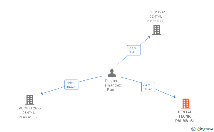 Vinculaciones societarias de DENTAL TECNIC PALMA SL