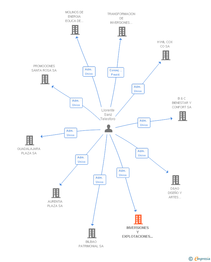 Vinculaciones societarias de INVERSIONES Y EXPLOTACIONES AGRICOLAS DEL JALON SL