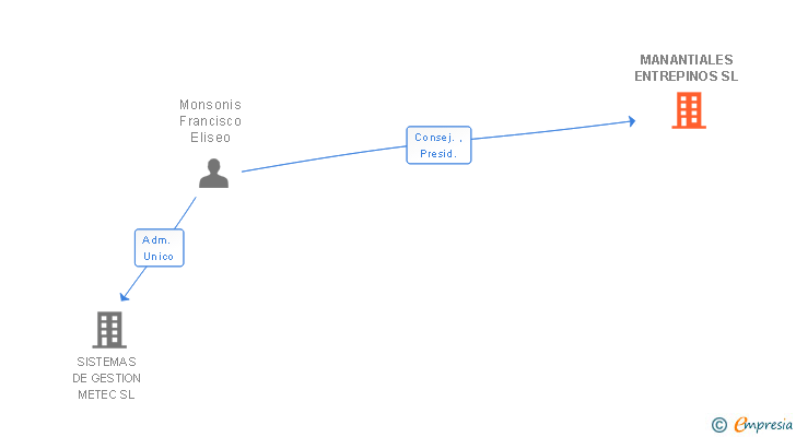 Vinculaciones societarias de MANANTIALES ENTREPINOS SL
