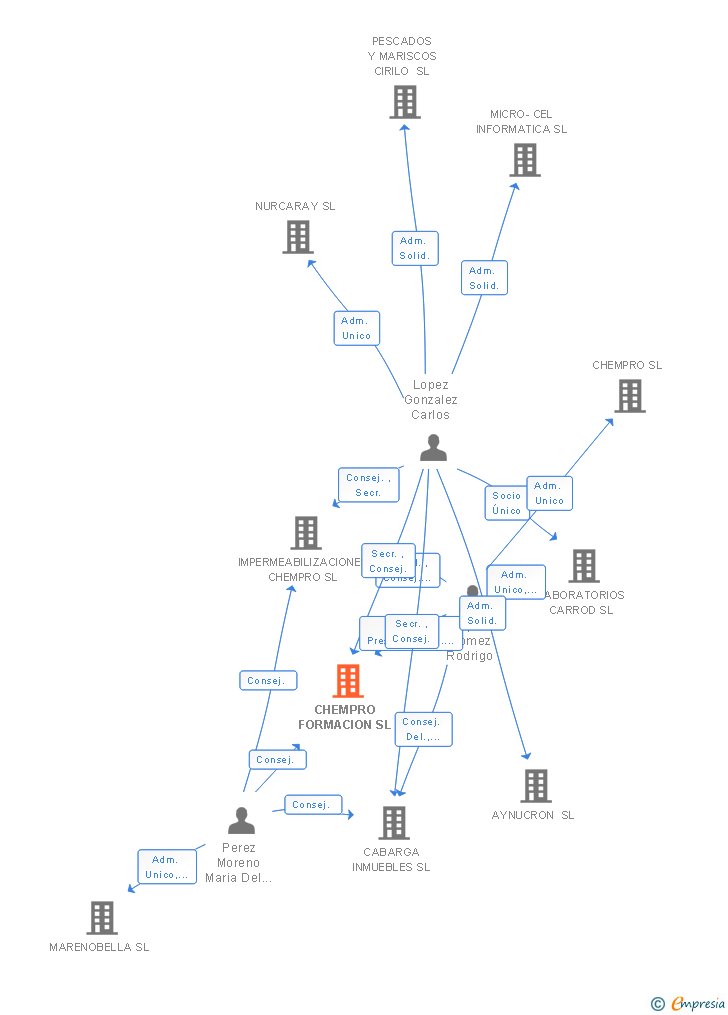 Vinculaciones societarias de CHEMPRO FORMACION SL