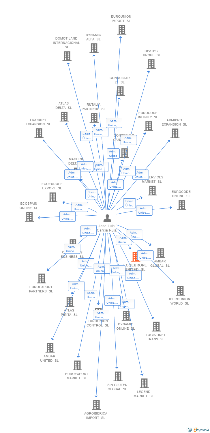 Vinculaciones societarias de ECOEUROPE UNITED SL