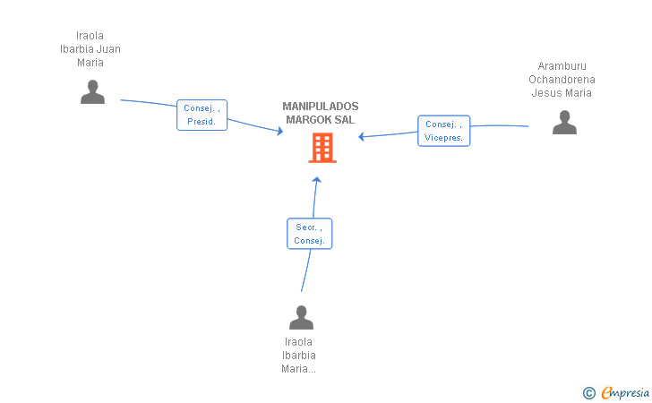 Vinculaciones societarias de MANIPULADOS MARGOK SAL