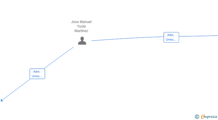 Vinculaciones societarias de PINTURAS JOSE MANUEL YUSTE SL