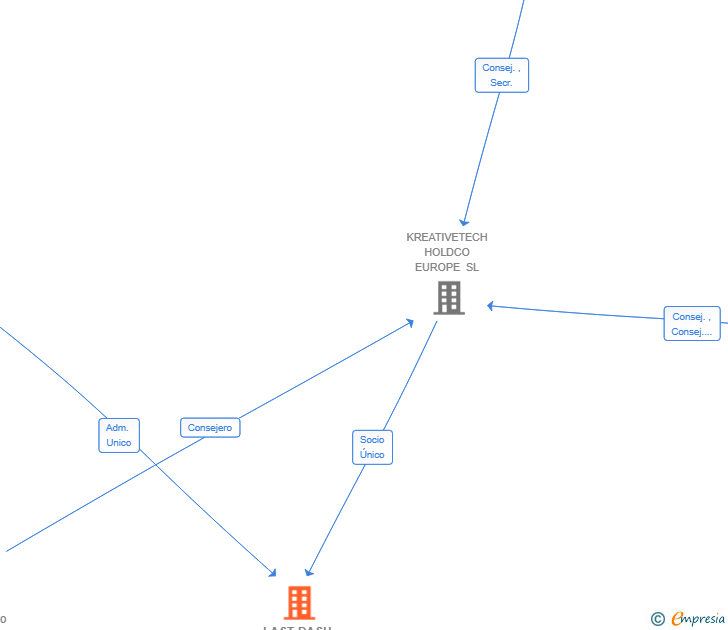 Vinculaciones societarias de LAST DASH SOLUTIONS SL