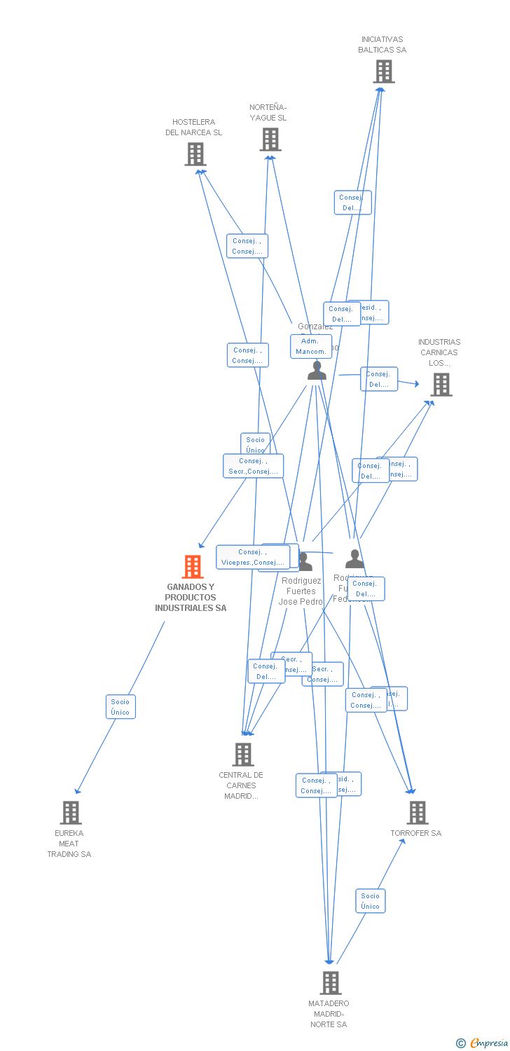 Vinculaciones societarias de GANADOS Y PRODUCTOS INDUSTRIALES SA