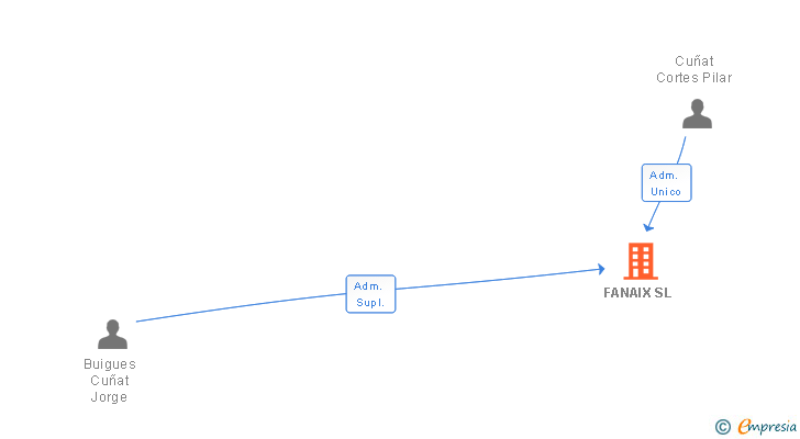 Vinculaciones societarias de FANAIX SL
