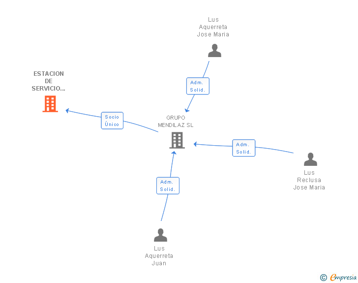 Vinculaciones societarias de ESTACION DE SERVICIO AOIZ SL