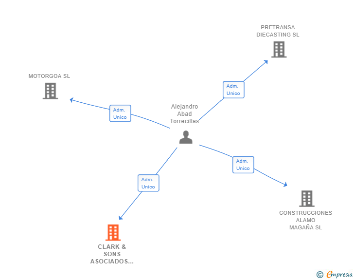 Vinculaciones societarias de CLARK & SONS ASOCIADOS SL