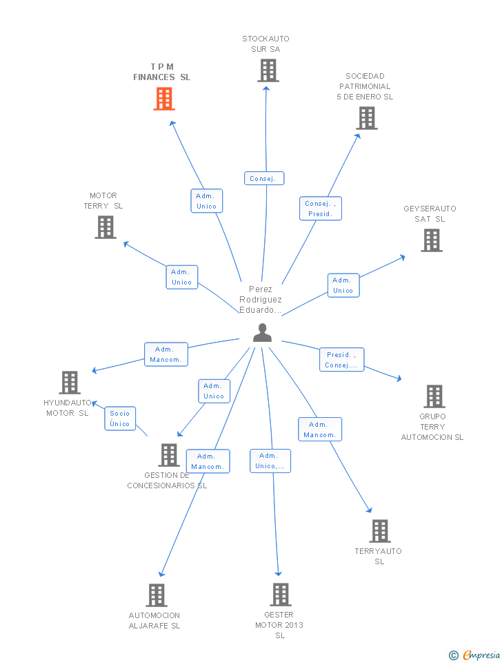 Vinculaciones societarias de T P M FINANCES SL