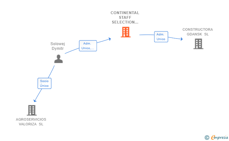 Vinculaciones societarias de CONTINENTAL STAFF SELECTION SL