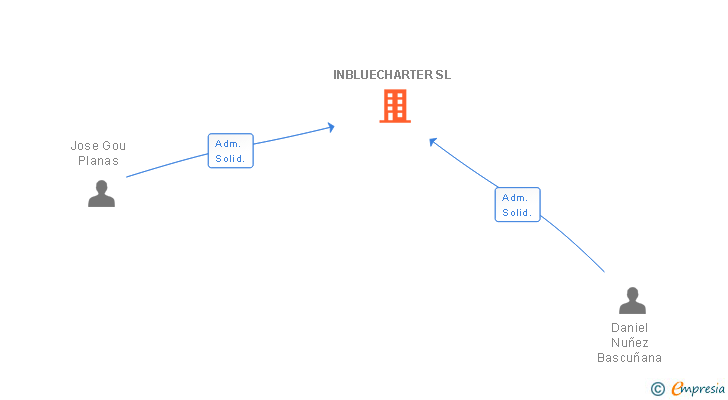 Vinculaciones societarias de INBLUECHARTER SL