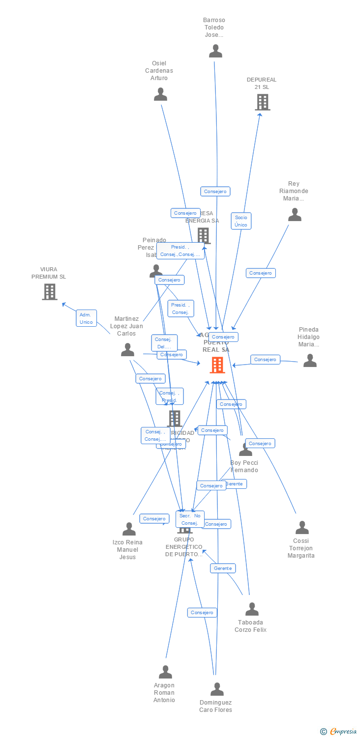 Vinculaciones societarias de AGUAS DE PUERTO REAL SA