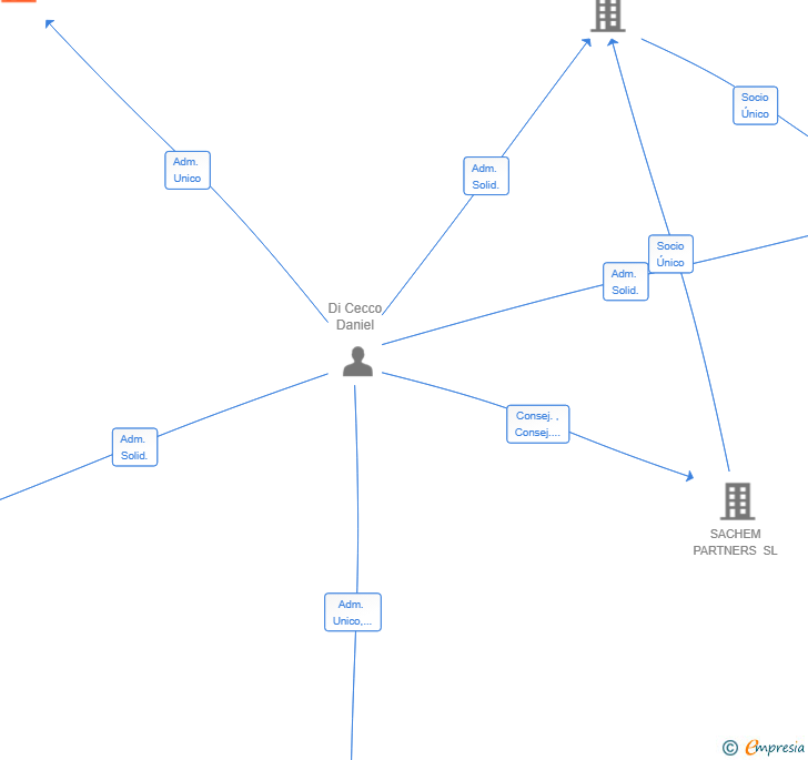Vinculaciones societarias de KITELOOP VENTURES SL