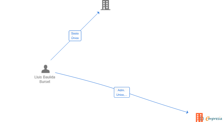 Vinculaciones societarias de TAXISP SOFTWARE SL