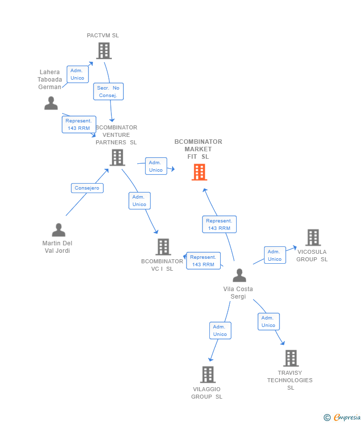 Vinculaciones societarias de BCOMBINATOR MARKET FIT SL