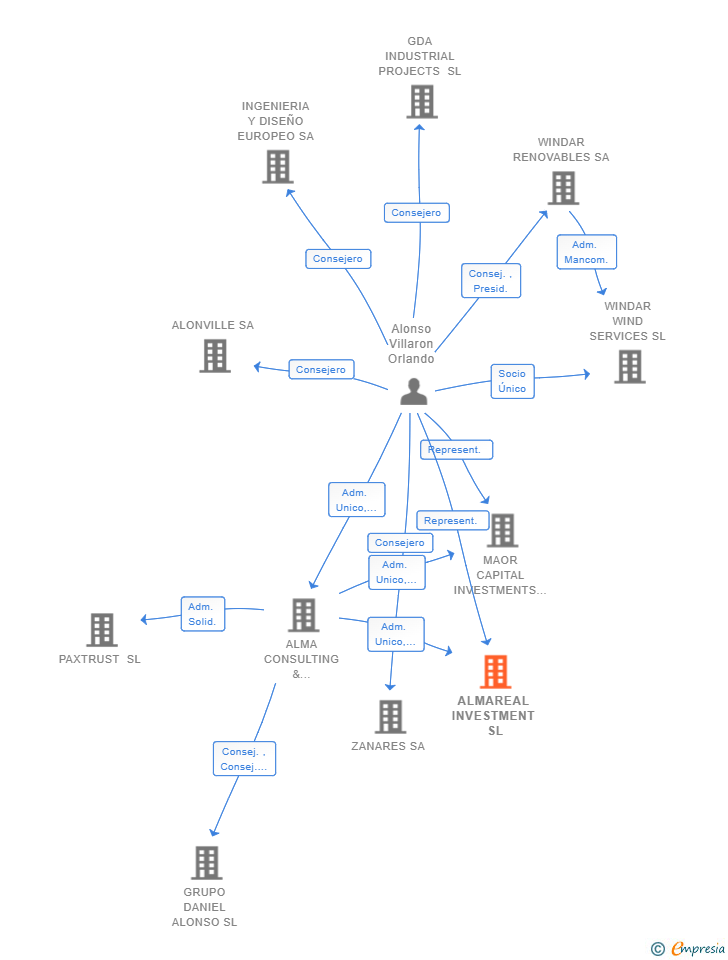 Vinculaciones societarias de ALMAREAL INVESTMENT SL