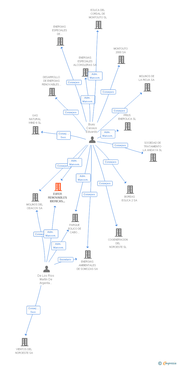 Vinculaciones societarias de EUFER RENOVABLES IBERICAS 2004 SA