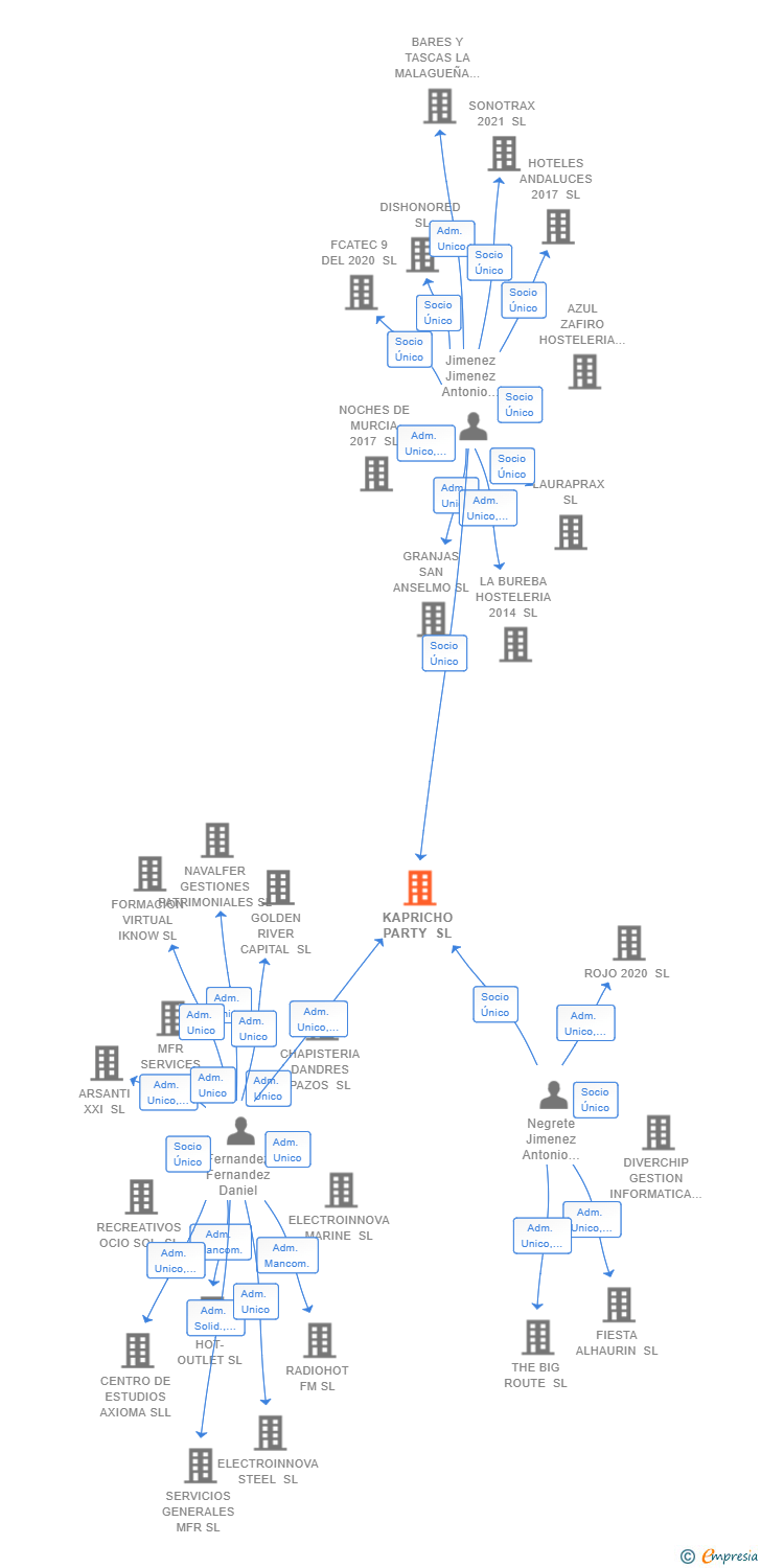 Vinculaciones societarias de KAPRICHO PARTY SL