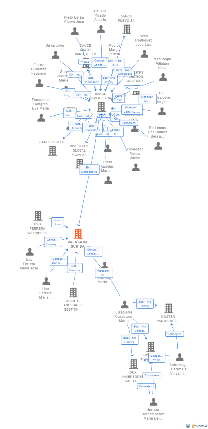 Vinculaciones societarias de VALASANA SCR SA
