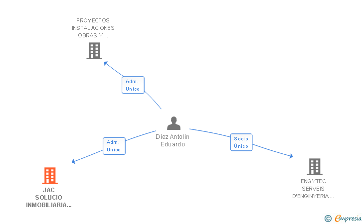 Vinculaciones societarias de JAC SOLUCIO INMOBILIARIA BAIX PENEDES SL