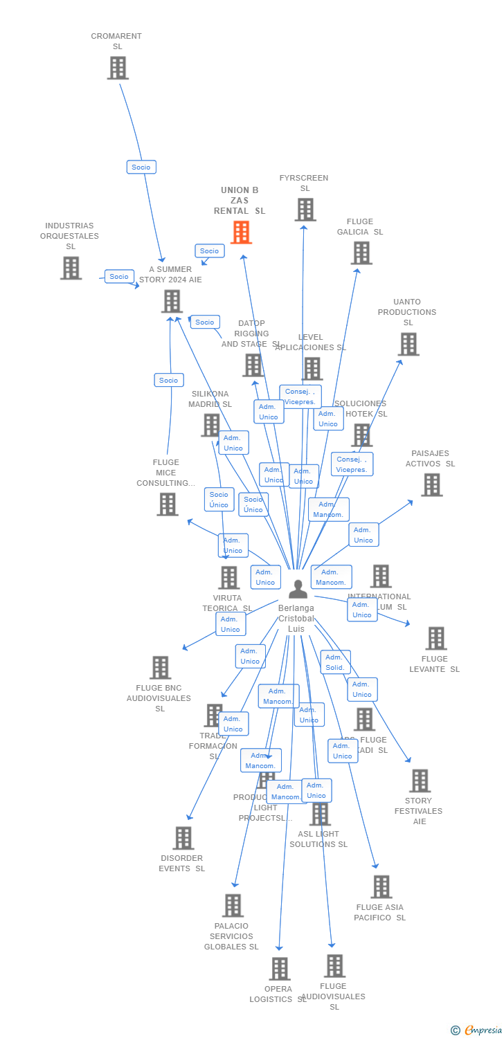 Vinculaciones societarias de UNION B ZAS RENTAL SL